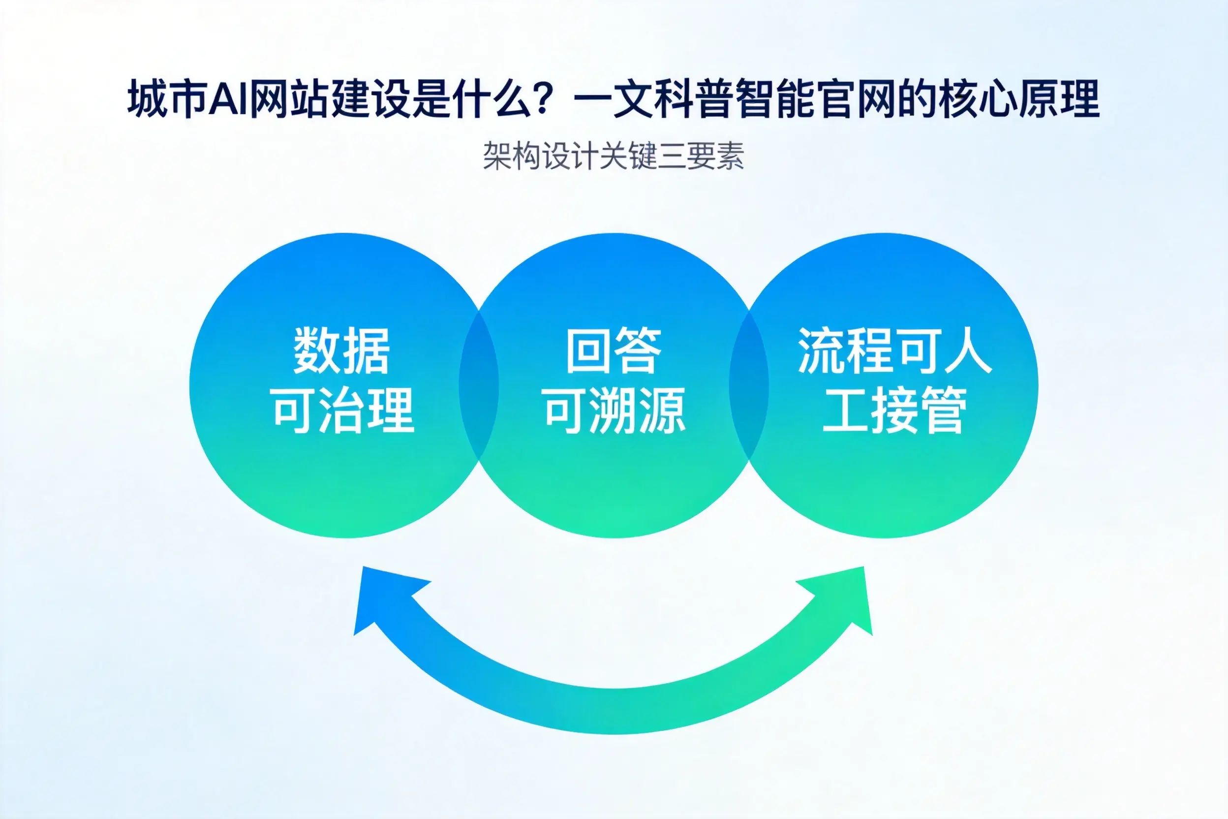 海北AI网站建设是什么?一文科普智能官网的核心原理
