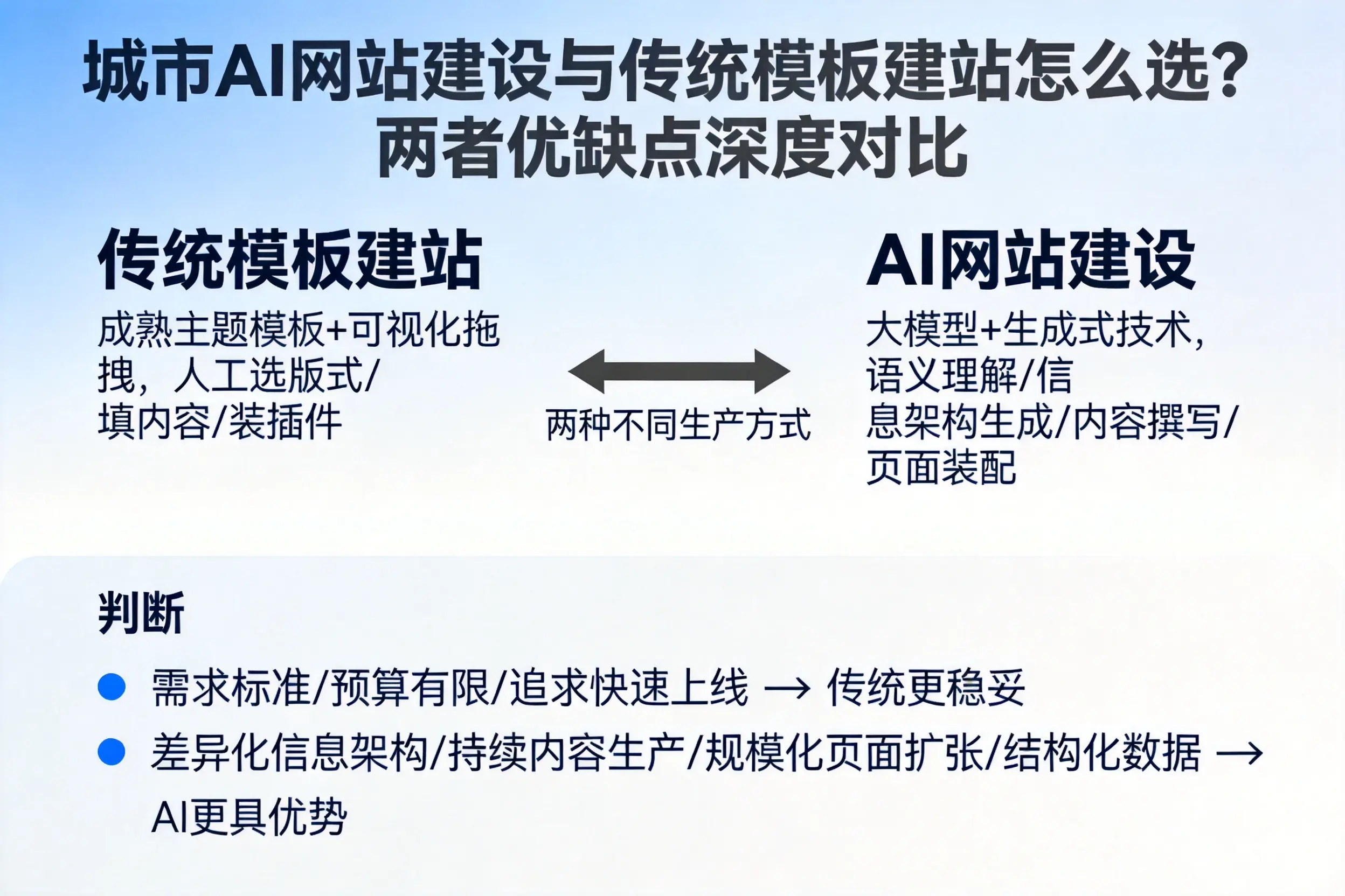 海北AI网站建设与传统模板建站怎么选？两者优缺点深度对比