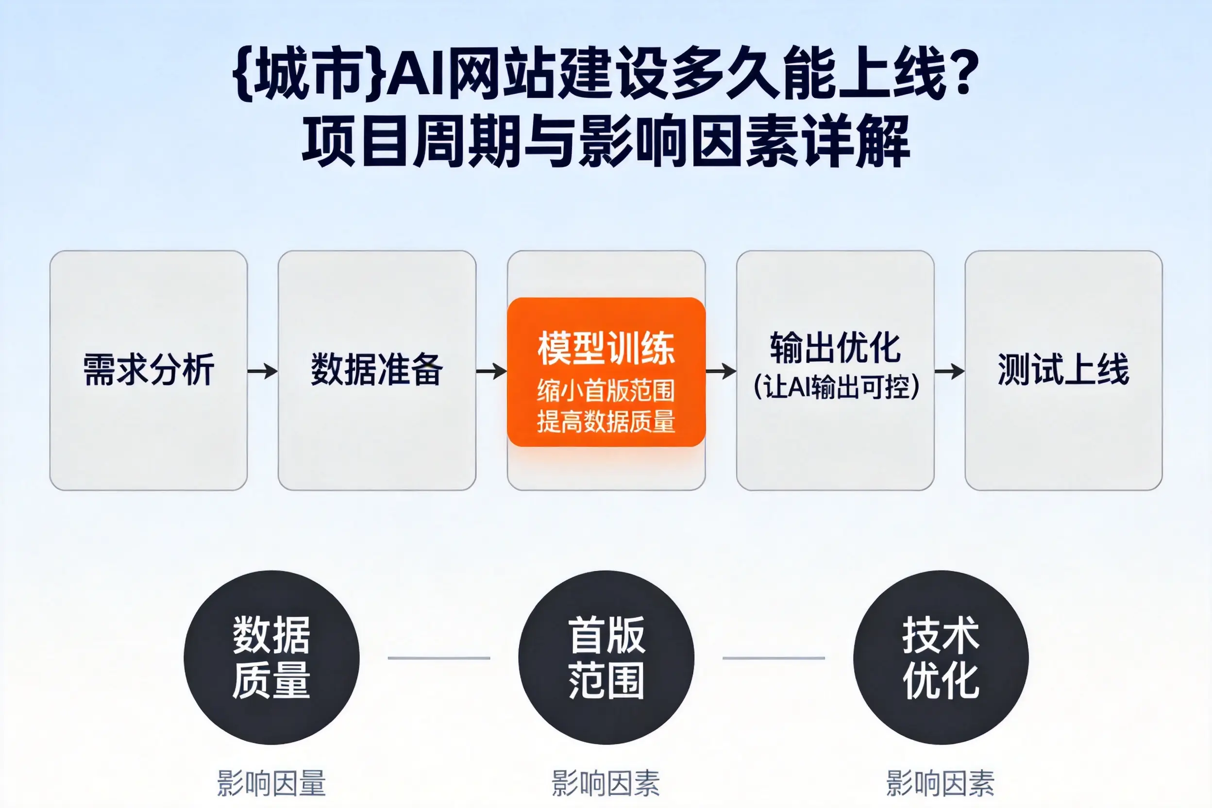 海北AI网站建设多久能上线？项目周期与影响因素详解