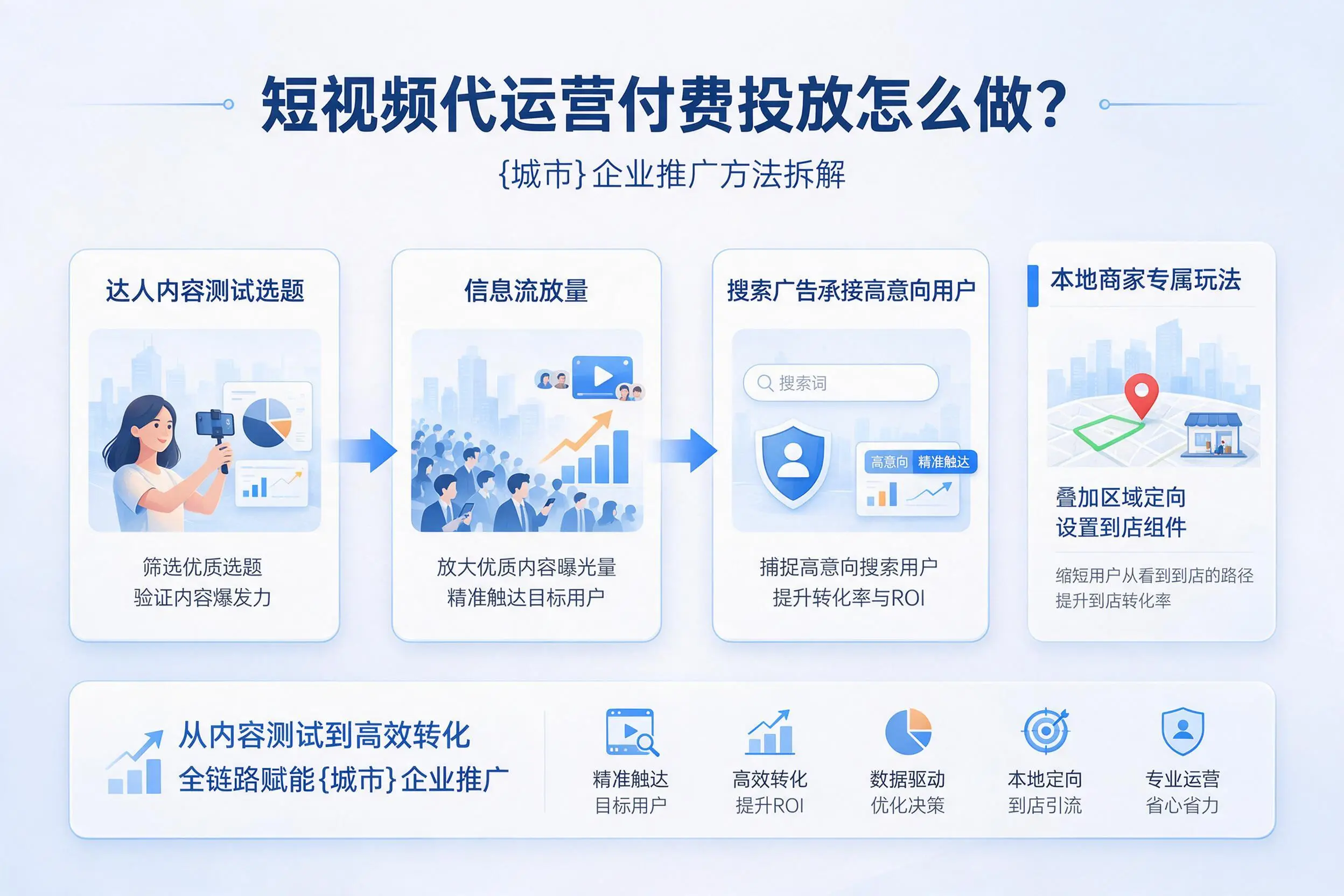 短视频代运营付费投放怎么做?海北企业推广方法拆解