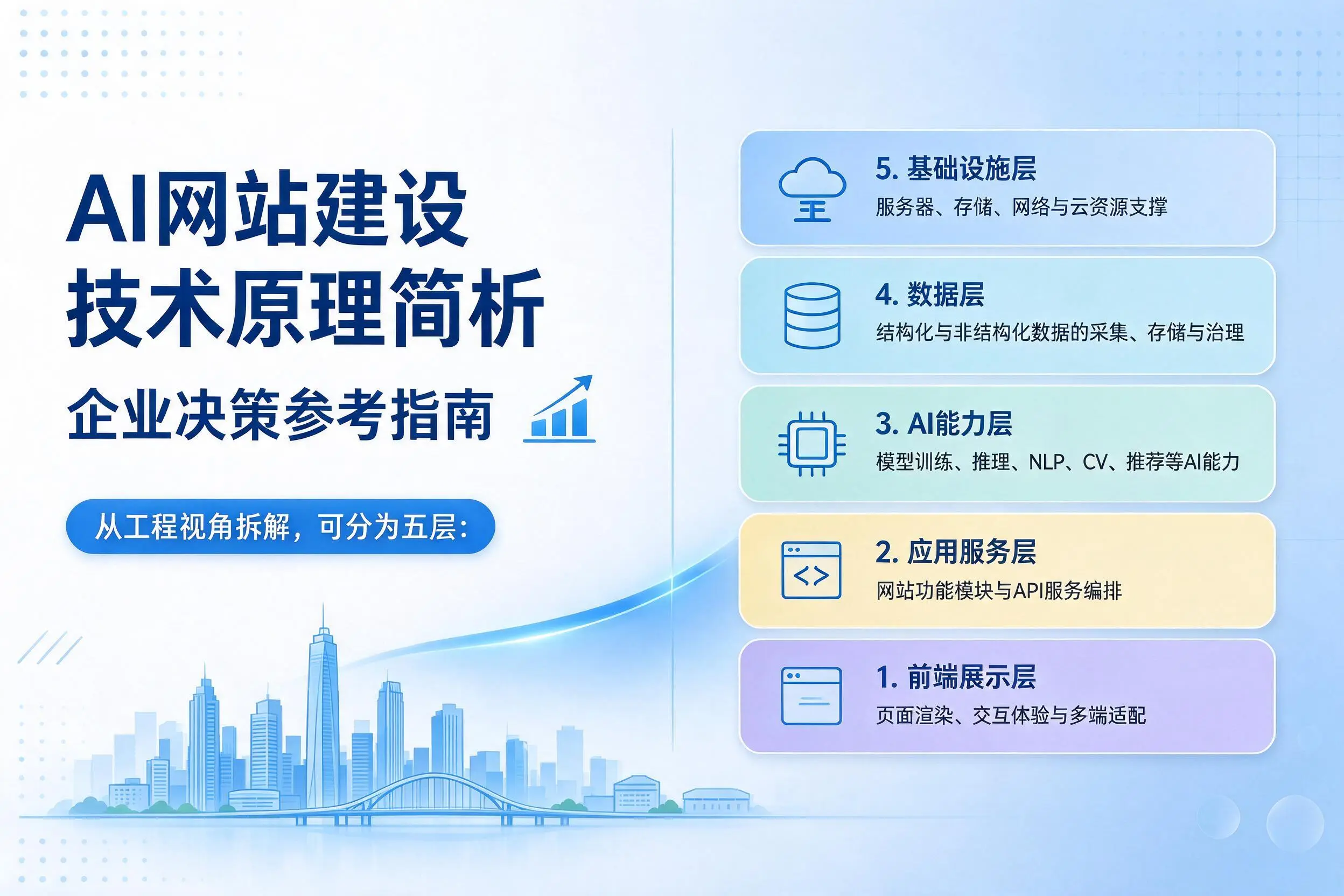 AI网站建设技术原理简析,海北企业决策参考指南