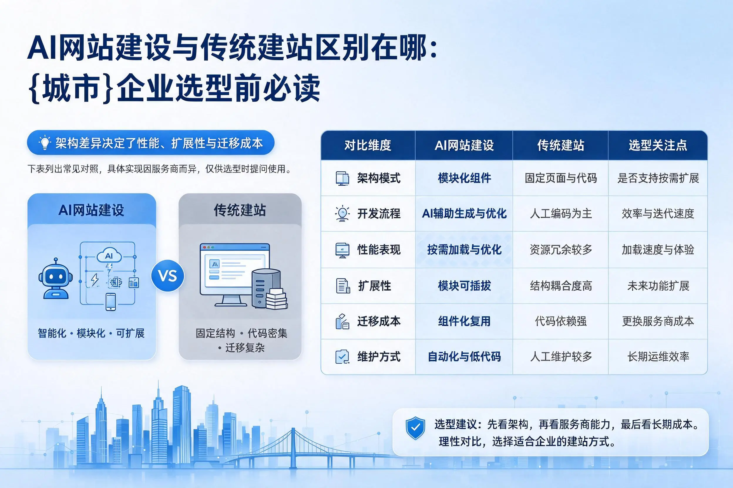 AI网站建设与传统建站区别在哪：海北企业选型前必读