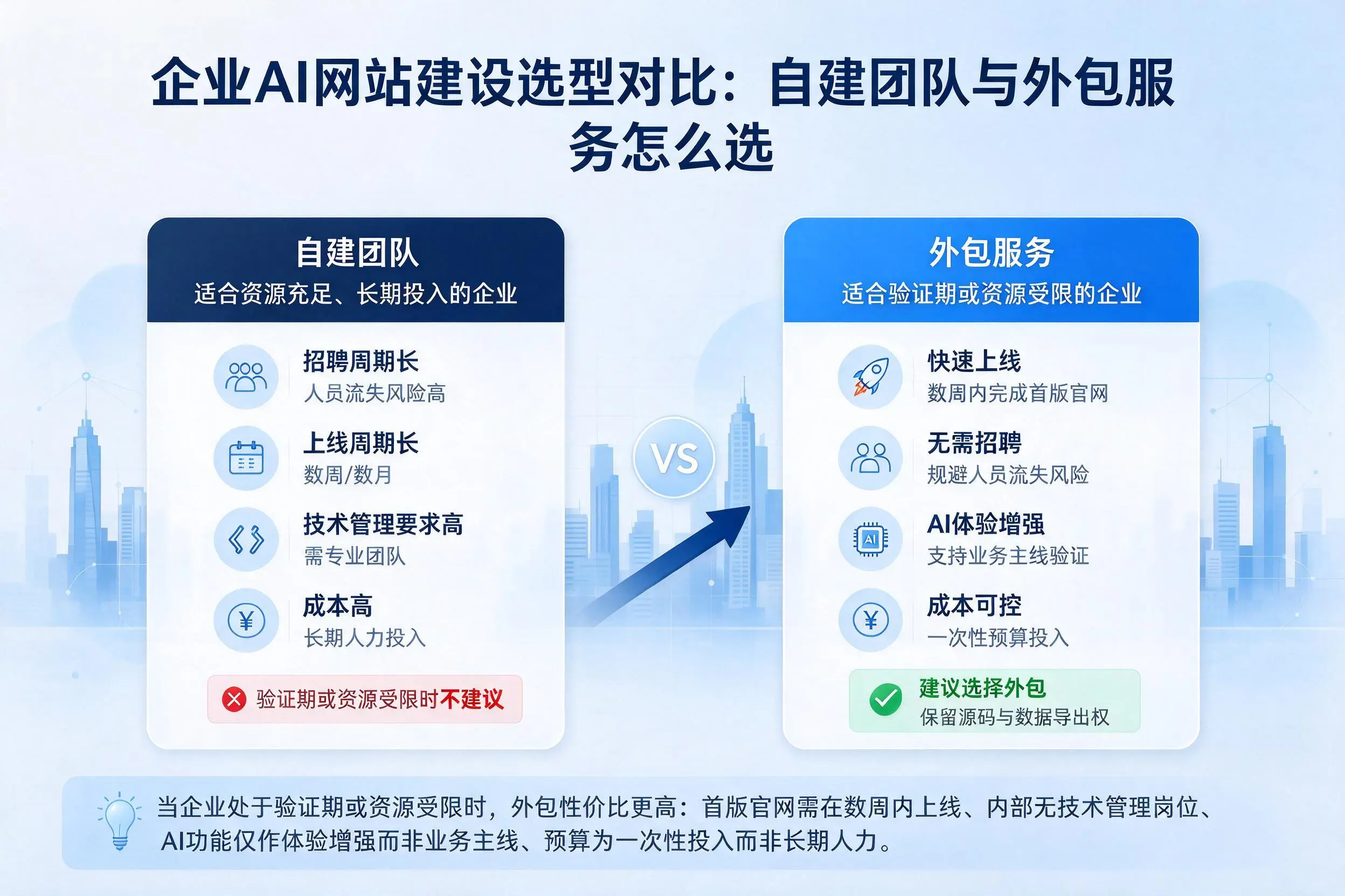 海北企业AI网站建设选型对比:自建团队与外包服务怎么选