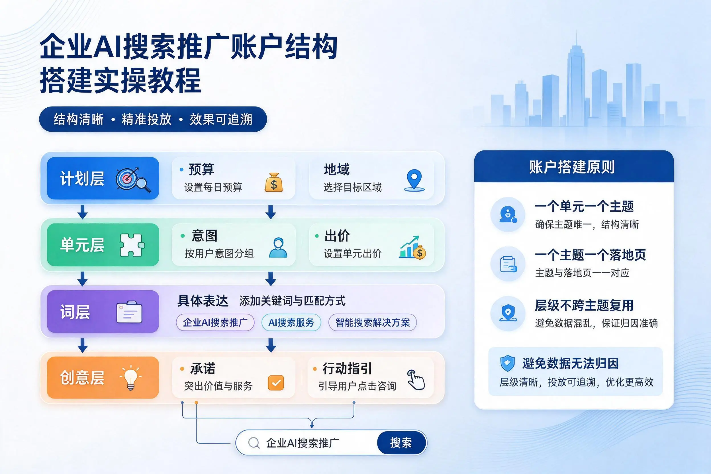 海北企业AI搜索推广账户结构搭建实操教程